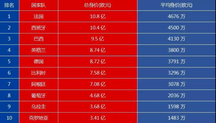 2018世界杯球队身价表，金钱与荣耀的交织