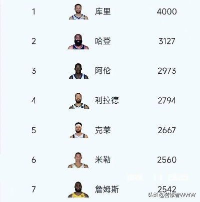 最强NBA球星三分排名,谁是外线真正的王者? 最强NBA球星三分排名,谁是外线真正的王者?